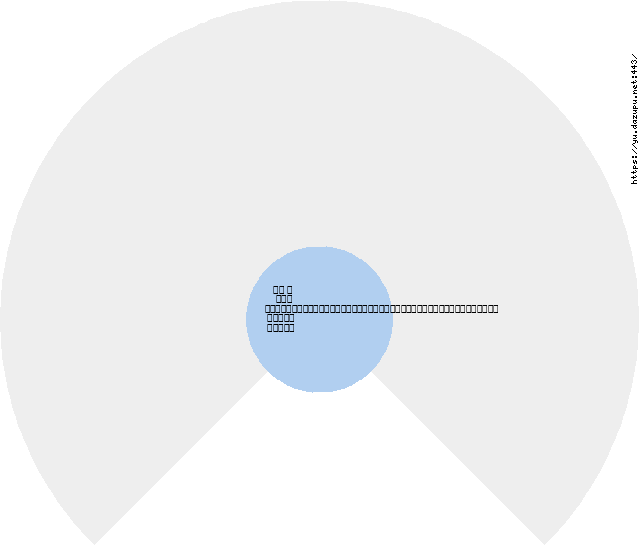 元樵 余 十一世 應降之子字友鹿生於萬厯二十八年庚子三月初十日卒於順治十八年八月初一日享壽六十二歲葬祖塋 子三　維良 維正　維恒 Circle Diagram